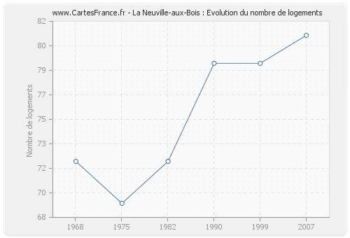 La Neuville-aux-Bois : Evolution du nombre de logements